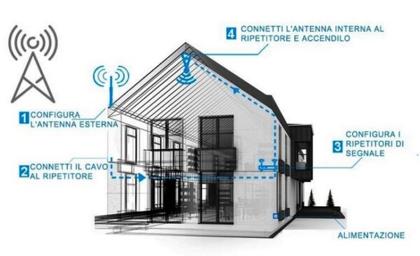 Amplificatore ripetitore di segnale 4G installazione Fai da te